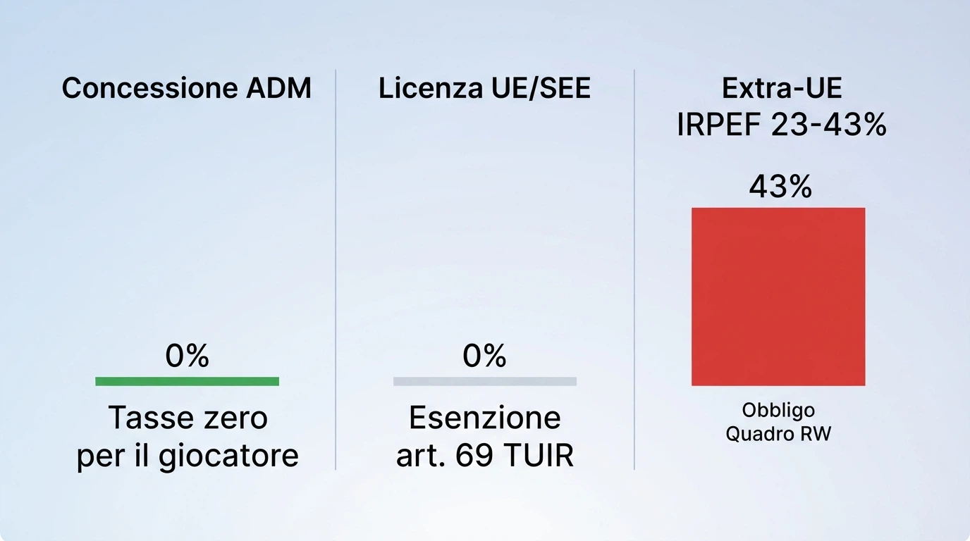 Un'infografica a tre colonne che confronta i tre regimi fiscali delle vincite da casinò online in Italia: concessione ADM (tasse zero per il giocatore), licenza UE/SEE (esenzione art. 69 TUIR), extra-UE (IRPEF 23-43%).